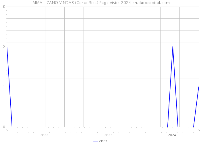 IMMA LIZANO VINDAS (Costa Rica) Page visits 2024 