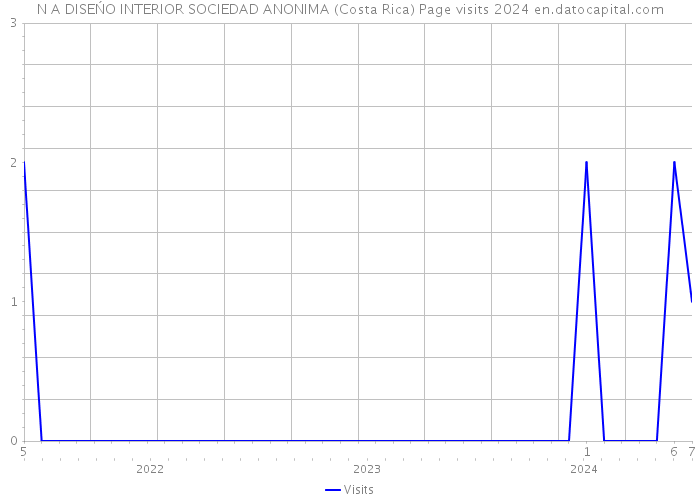 N A DISEŃO INTERIOR SOCIEDAD ANONIMA (Costa Rica) Page visits 2024 