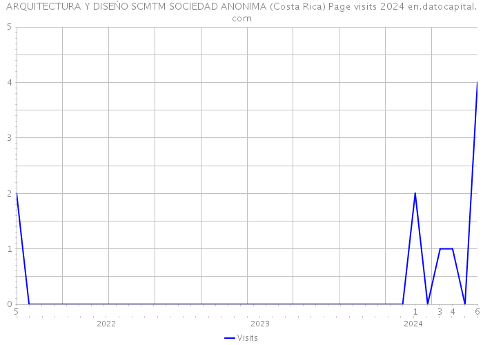 ARQUITECTURA Y DISEŃO SCMTM SOCIEDAD ANONIMA (Costa Rica) Page visits 2024 