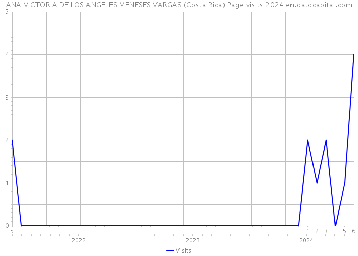 ANA VICTORIA DE LOS ANGELES MENESES VARGAS (Costa Rica) Page visits 2024 