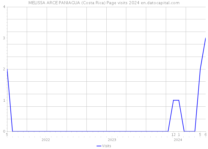 MELISSA ARCE PANIAGUA (Costa Rica) Page visits 2024 