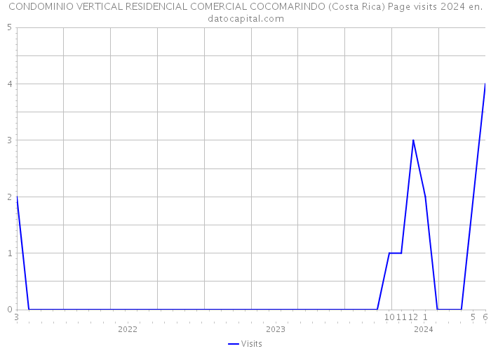 CONDOMINIO VERTICAL RESIDENCIAL COMERCIAL COCOMARINDO (Costa Rica) Page visits 2024 