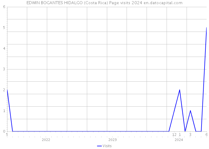 EDWIN BOGANTES HIDALGO (Costa Rica) Page visits 2024 