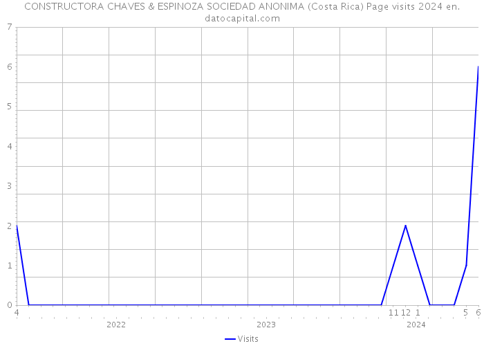 CONSTRUCTORA CHAVES & ESPINOZA SOCIEDAD ANONIMA (Costa Rica) Page visits 2024 