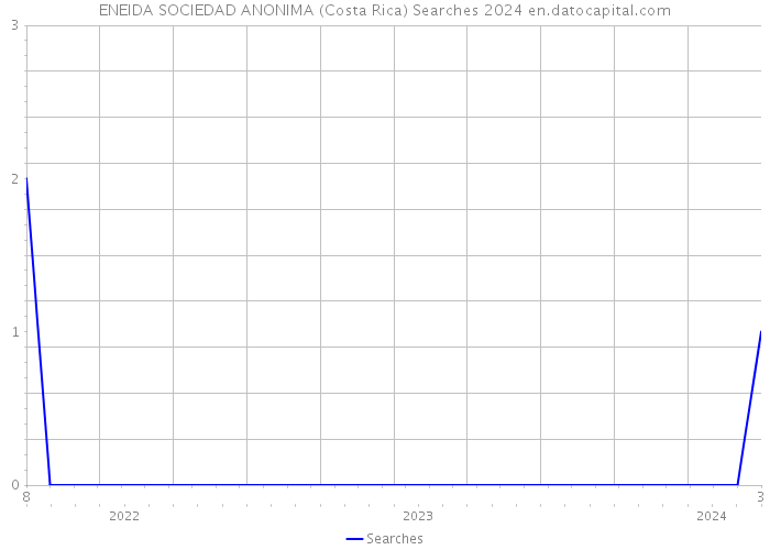 ENEIDA SOCIEDAD ANONIMA (Costa Rica) Searches 2024 