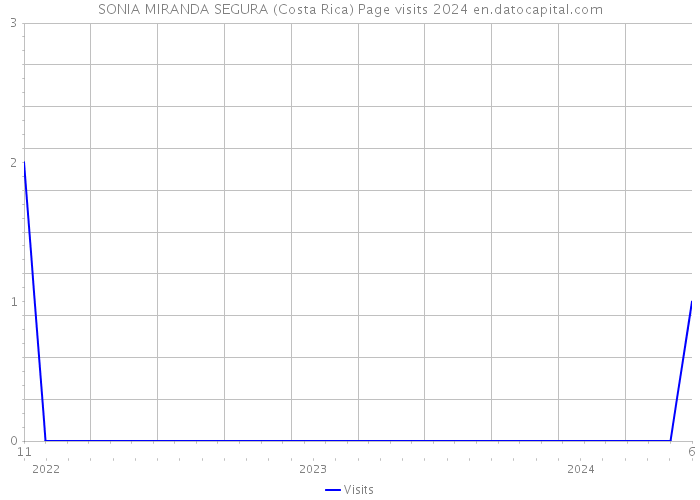 SONIA MIRANDA SEGURA (Costa Rica) Page visits 2024 