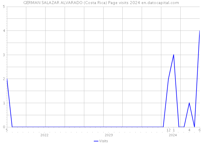 GERMAN SALAZAR ALVARADO (Costa Rica) Page visits 2024 