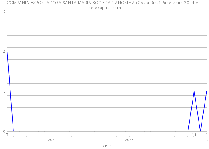 COMPAŃIA EXPORTADORA SANTA MARIA SOCIEDAD ANONIMA (Costa Rica) Page visits 2024 