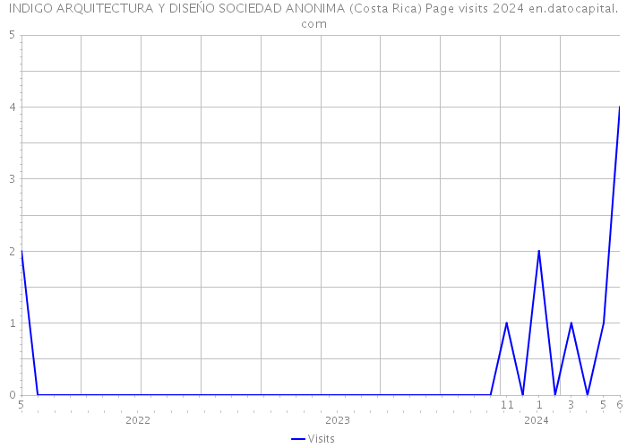 INDIGO ARQUITECTURA Y DISEŃO SOCIEDAD ANONIMA (Costa Rica) Page visits 2024 
