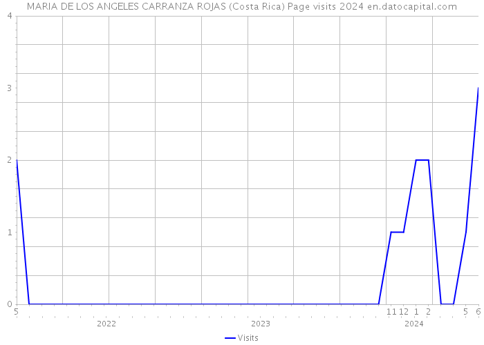 MARIA DE LOS ANGELES CARRANZA ROJAS (Costa Rica) Page visits 2024 