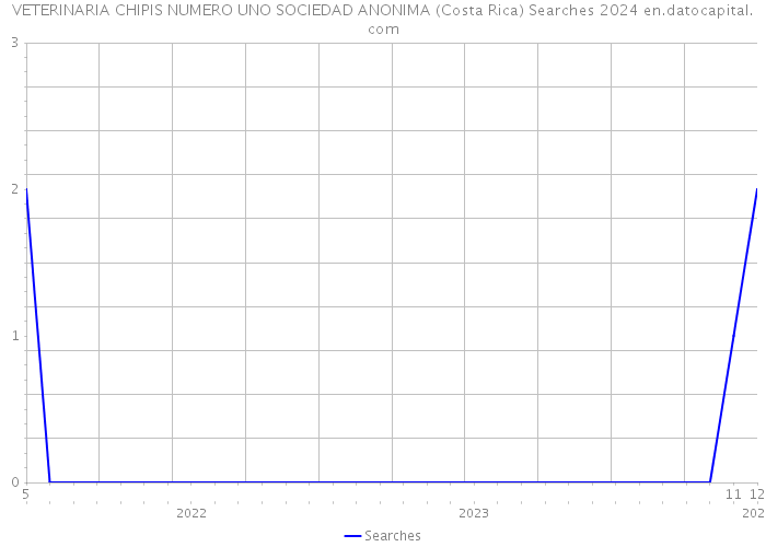 VETERINARIA CHIPIS NUMERO UNO SOCIEDAD ANONIMA (Costa Rica) Searches 2024 