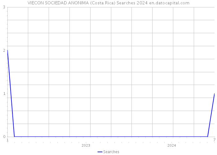 VIECON SOCIEDAD ANONIMA (Costa Rica) Searches 2024 