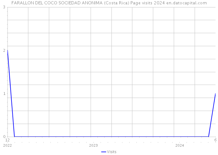 FARALLON DEL COCO SOCIEDAD ANONIMA (Costa Rica) Page visits 2024 