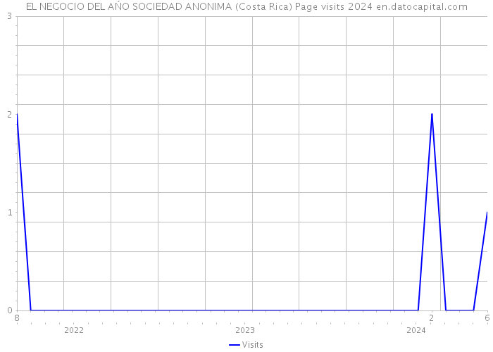EL NEGOCIO DEL AŃO SOCIEDAD ANONIMA (Costa Rica) Page visits 2024 