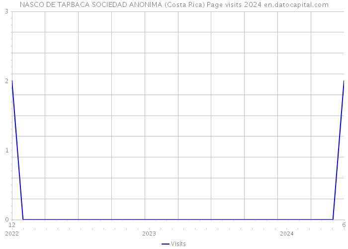 NASCO DE TARBACA SOCIEDAD ANONIMA (Costa Rica) Page visits 2024 