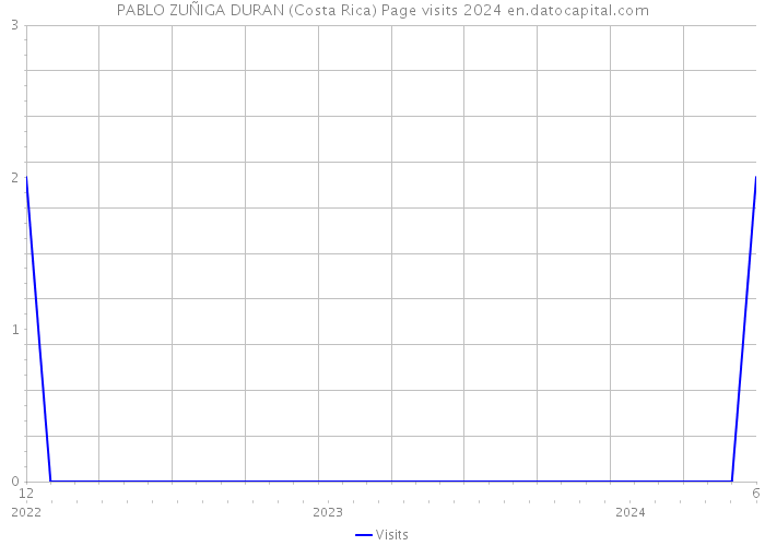 PABLO ZUÑIGA DURAN (Costa Rica) Page visits 2024 