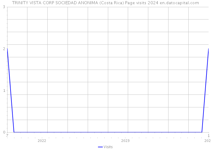 TRINITY VISTA CORP SOCIEDAD ANONIMA (Costa Rica) Page visits 2024 