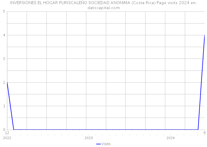 INVERSIONES EL HOGAR PURISCALEŃO SOCIEDAD ANONIMA (Costa Rica) Page visits 2024 