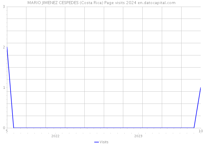 MARIO JIMENEZ CESPEDES (Costa Rica) Page visits 2024 
