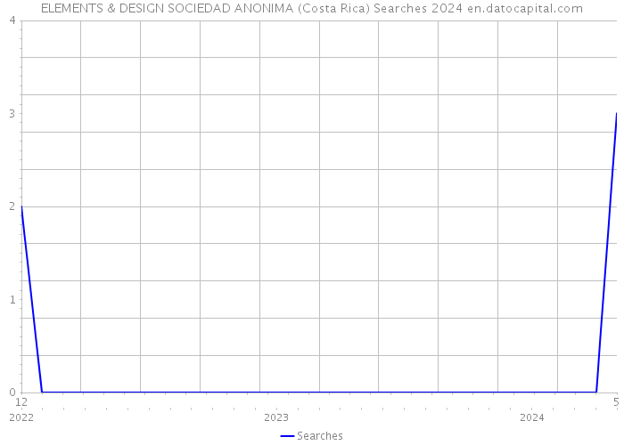 ELEMENTS & DESIGN SOCIEDAD ANONIMA (Costa Rica) Searches 2024 