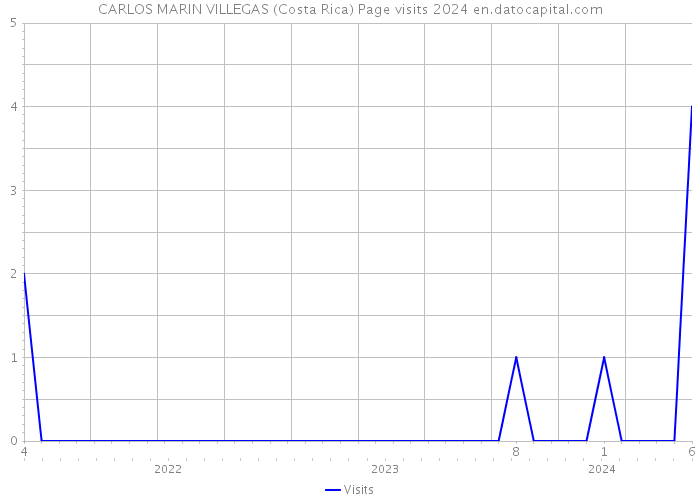 CARLOS MARIN VILLEGAS (Costa Rica) Page visits 2024 
