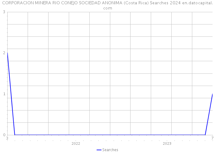 CORPORACION MINERA RIO CONEJO SOCIEDAD ANONIMA (Costa Rica) Searches 2024 