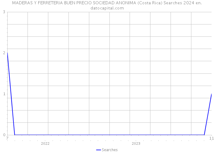 MADERAS Y FERRETERIA BUEN PRECIO SOCIEDAD ANONIMA (Costa Rica) Searches 2024 