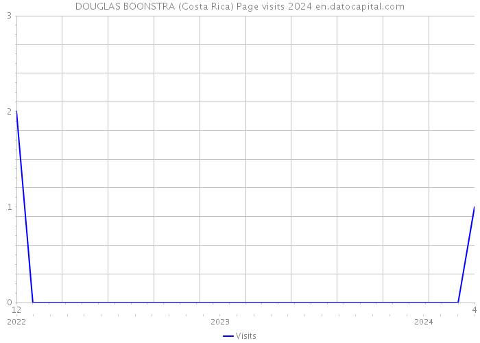 DOUGLAS BOONSTRA (Costa Rica) Page visits 2024 