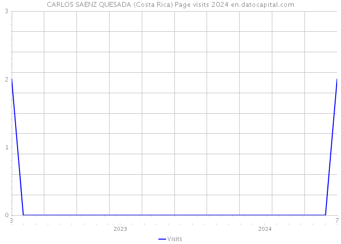 CARLOS SAENZ QUESADA (Costa Rica) Page visits 2024 