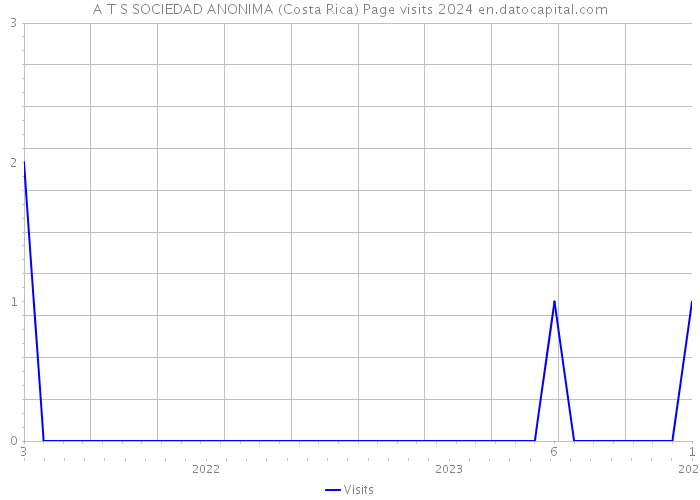 A T S SOCIEDAD ANONIMA (Costa Rica) Page visits 2024 