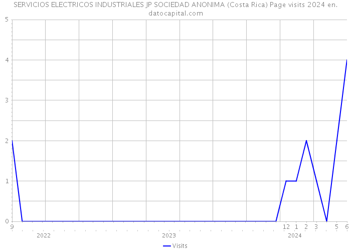 SERVICIOS ELECTRICOS INDUSTRIALES JP SOCIEDAD ANONIMA (Costa Rica) Page visits 2024 