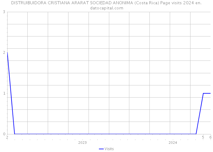 DISTRUIBUIDORA CRISTIANA ARARAT SOCIEDAD ANONIMA (Costa Rica) Page visits 2024 