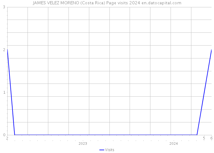 JAMES VELEZ MORENO (Costa Rica) Page visits 2024 