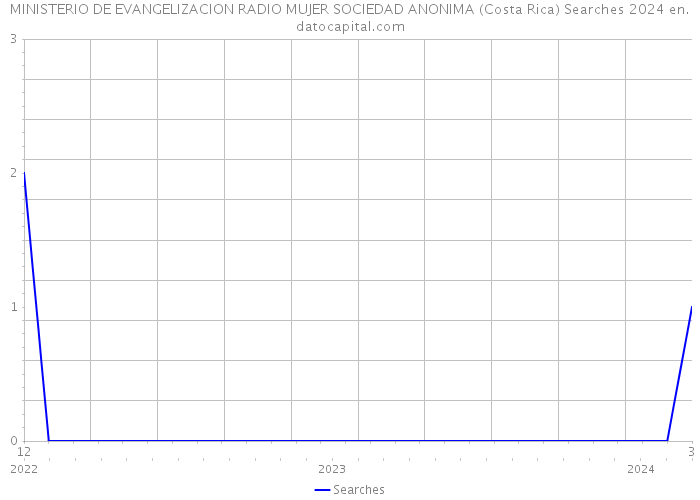 MINISTERIO DE EVANGELIZACION RADIO MUJER SOCIEDAD ANONIMA (Costa Rica) Searches 2024 