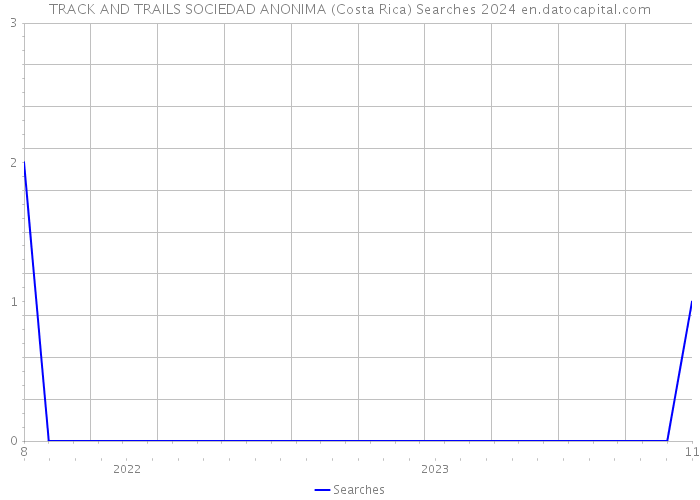 TRACK AND TRAILS SOCIEDAD ANONIMA (Costa Rica) Searches 2024 