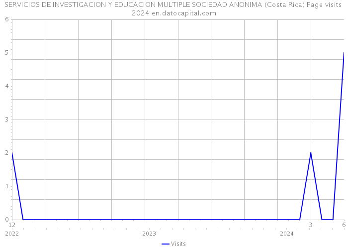 SERVICIOS DE INVESTIGACION Y EDUCACION MULTIPLE SOCIEDAD ANONIMA (Costa Rica) Page visits 2024 