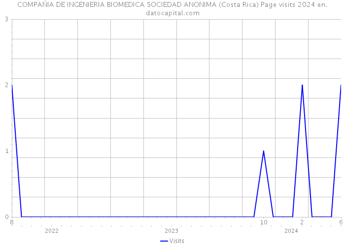 COMPAŃIA DE INGENIERIA BIOMEDICA SOCIEDAD ANONIMA (Costa Rica) Page visits 2024 