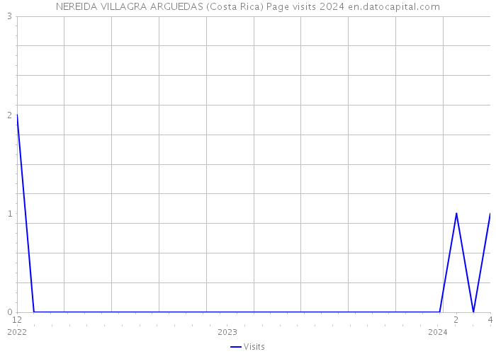 NEREIDA VILLAGRA ARGUEDAS (Costa Rica) Page visits 2024 