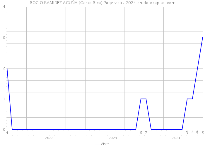 ROCIO RAMIREZ ACUÑA (Costa Rica) Page visits 2024 