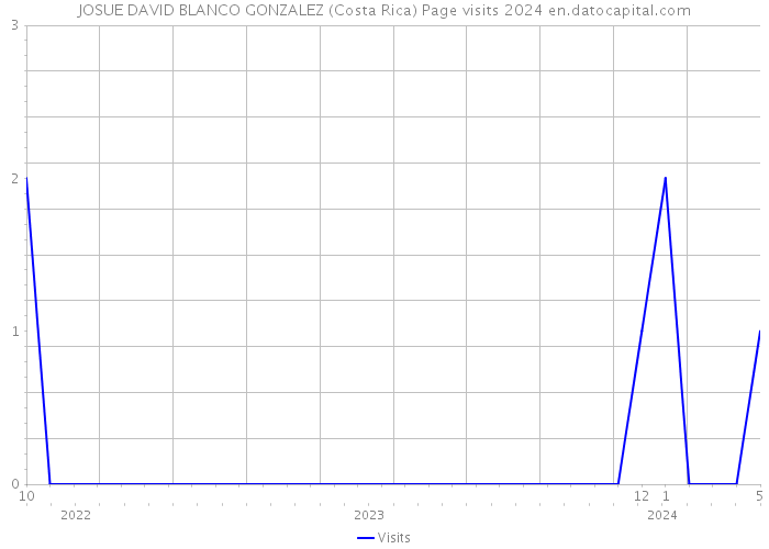 JOSUE DAVID BLANCO GONZALEZ (Costa Rica) Page visits 2024 