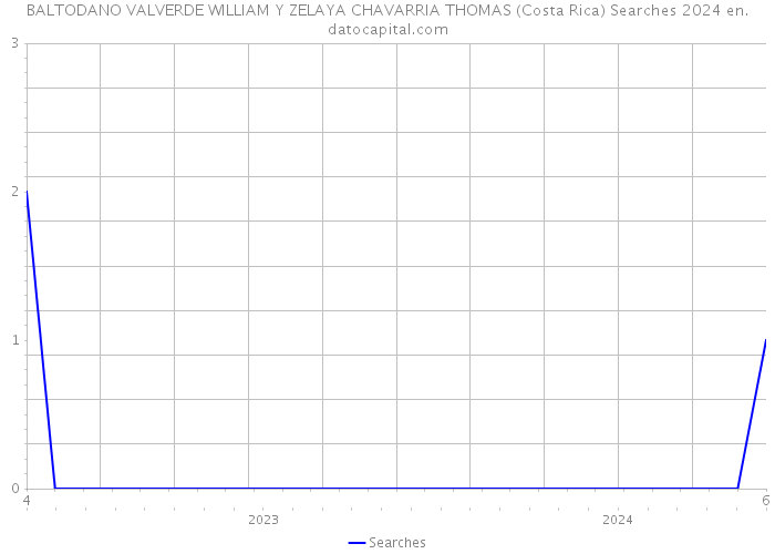 BALTODANO VALVERDE WILLIAM Y ZELAYA CHAVARRIA THOMAS (Costa Rica) Searches 2024 