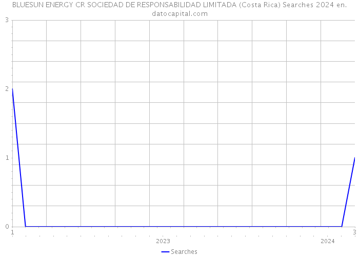 BLUESUN ENERGY CR SOCIEDAD DE RESPONSABILIDAD LIMITADA (Costa Rica) Searches 2024 