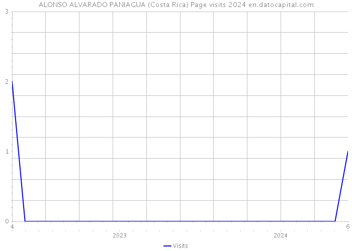 ALONSO ALVARADO PANIAGUA (Costa Rica) Page visits 2024 