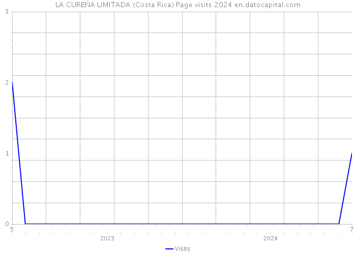 LA CUREŃA LIMITADA (Costa Rica) Page visits 2024 