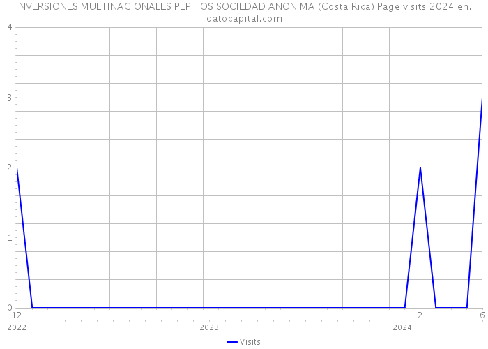 INVERSIONES MULTINACIONALES PEPITOS SOCIEDAD ANONIMA (Costa Rica) Page visits 2024 