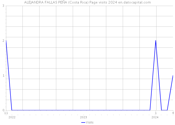 ALEJANDRA FALLAS PEÑA (Costa Rica) Page visits 2024 