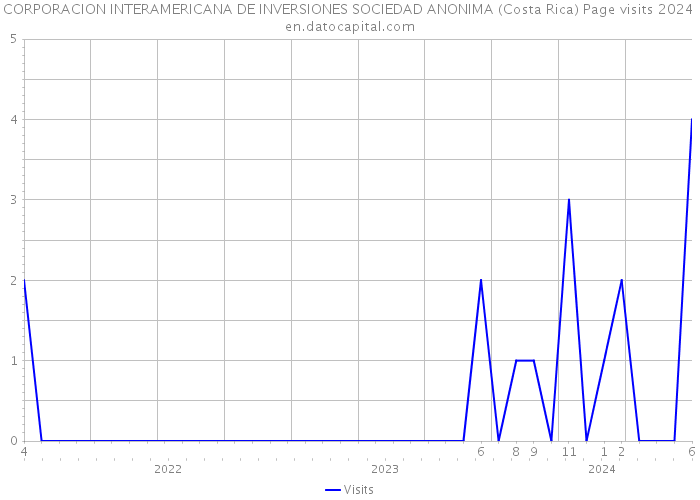 CORPORACION INTERAMERICANA DE INVERSIONES SOCIEDAD ANONIMA (Costa Rica) Page visits 2024 