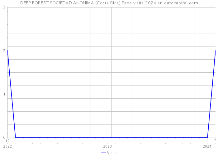 DEEP FOREST SOCIEDAD ANONIMA (Costa Rica) Page visits 2024 