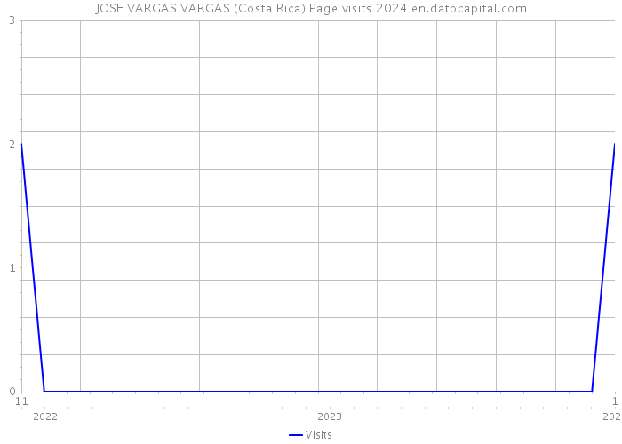 JOSE VARGAS VARGAS (Costa Rica) Page visits 2024 