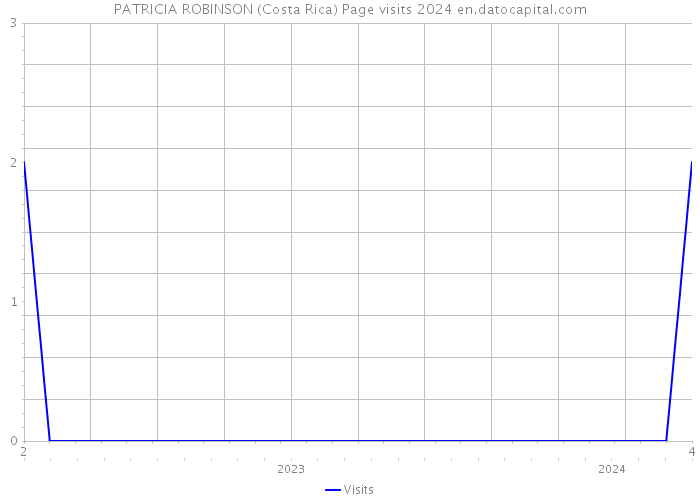 PATRICIA ROBINSON (Costa Rica) Page visits 2024 